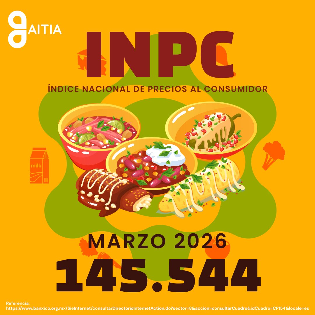 aitiamx_'s tweet photo. INPC

Nivel: 145.544 puntos
Variación mensual: +0.86 %
Inflación anual: 4.59 %

📈 Los precios subieron más de lo esperado
🔥 La inflación regresó arriba del 4 %, lo que indica mayor presión en precios.
🥑 El aumento estuvo impulsado principalmente por alimentos y energéticos. https://t.co/wstlRXVBgE