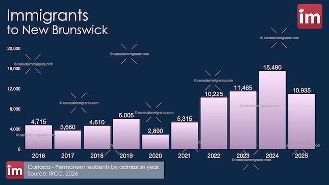 Immigration to New Brunswick canadaimmigrants.com/immigration-to… 
#newbrunswick
#Canadaimmigration
#IRCC