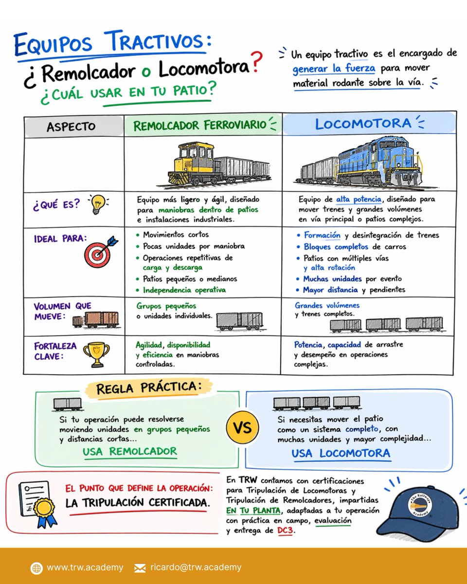 AcademyRailway's tweet image. Remolcador y locomotora no se operan igual, por eso en TRW contamos con la Certificación para Tripulación de Locomotoras y la Certificación para Tripulación de Remolcadores.

👉 Agenda una sesión con nuestro equipo: ricardo@trw.academy

#ferrocarril #capacitación #logística