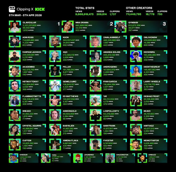 BluetearzHQ's tweet image. Kick be talking about clipping like it’s for all partners, but there’s no clear way to access it or even get involved.

Feels more selective than anything… hope that changes 💙