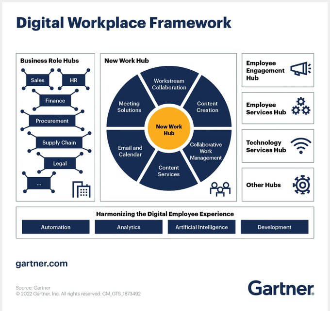 TheDXEngineer's tweet image. They may never love digital workplace technologies, but we can do more to show employees how tech can help them connect, collaborate and succeed. Link &amp;gt; gtnr.it/3fUVpjw @Gartner_inc rt @lindagrass0 #DigitalTransformation #Workplace #Tech