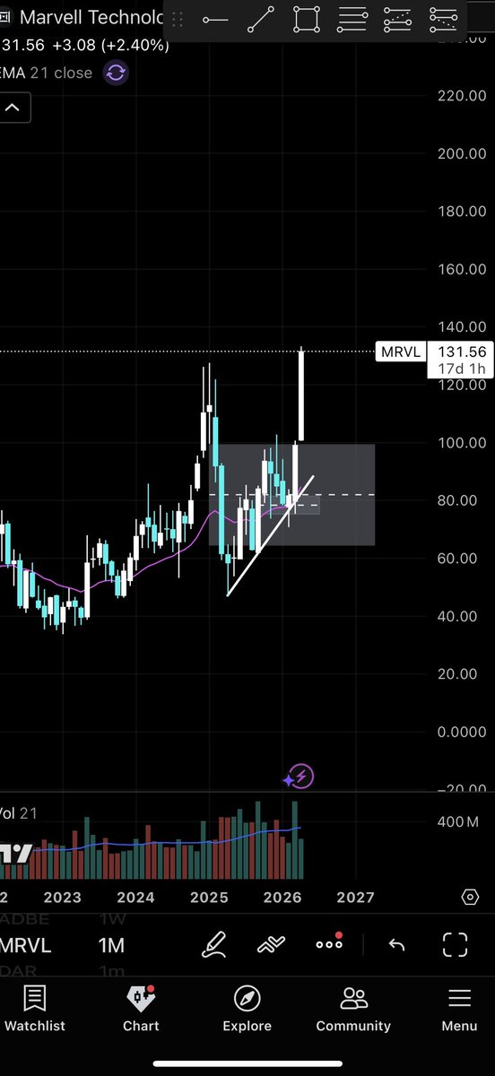 SP_Tradez's tweet photo. High volume consolidation throughout 2025 on this name

Starting to see an extremely aggressive breakout

Bullish close in April and I think this can run throughout the year

Already up around 50% on my shares entry with potential to run a lot more

$SPY $QQQ $MRVL https://t.co/rzDkdsLTvn