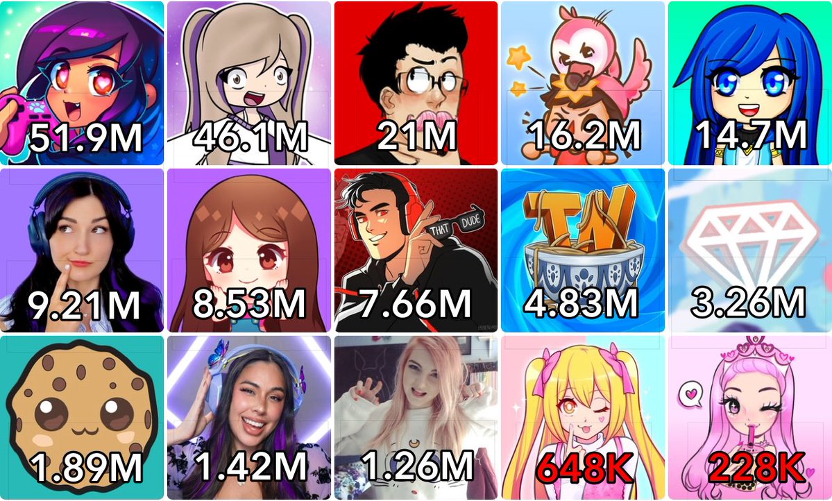 ItsFunneh Charts and Updates tweet media