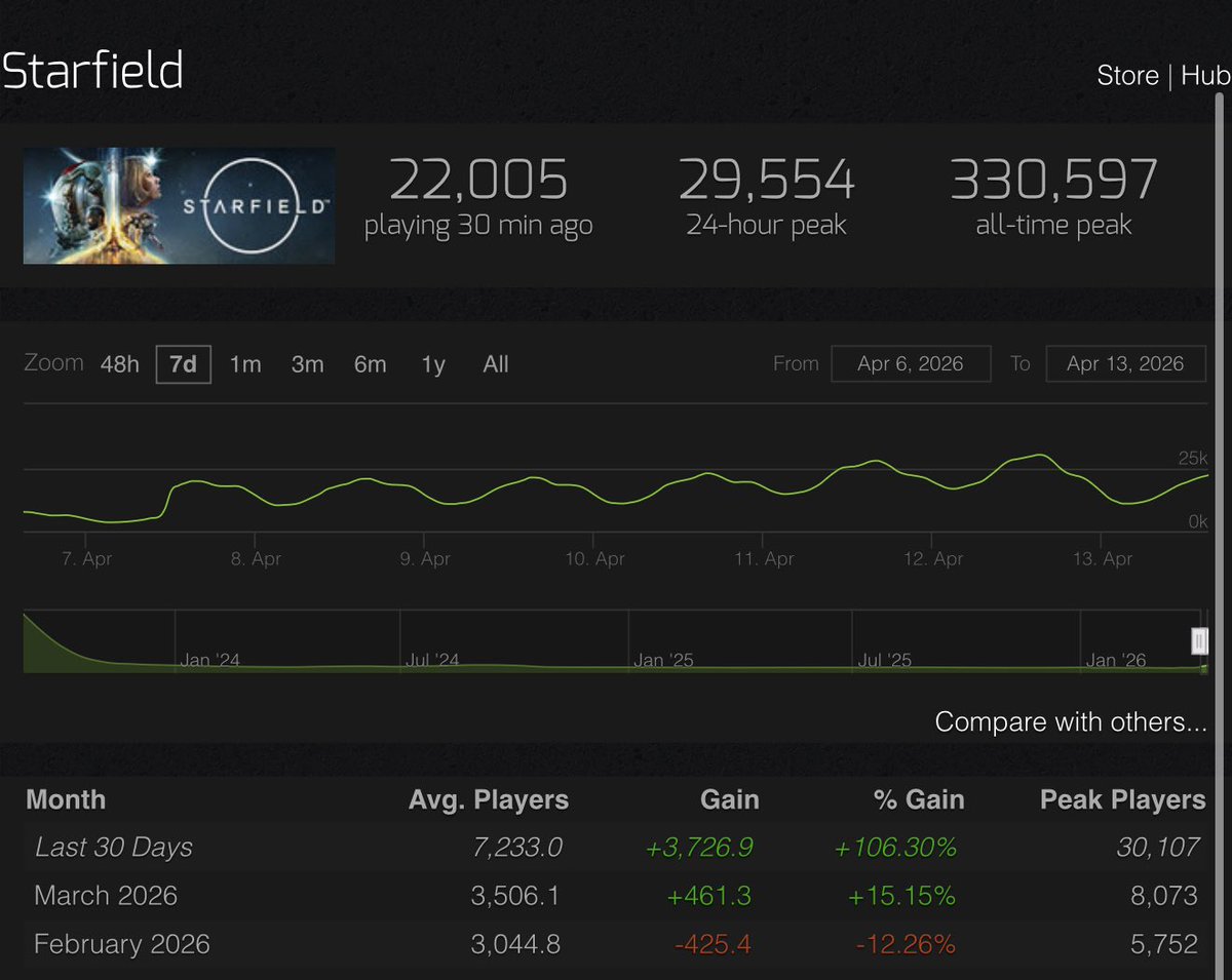 Mr_Rebs_'s tweet image. FYI Starfield’s new update caused a player count resurgence! Just on PC alone, Starfield reached a Steam peak player count of 30,000 for the first time since November 2023. #Starfield