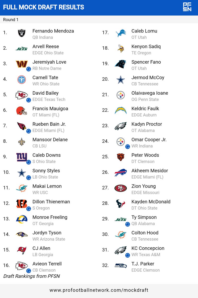 Here my mock for #mockdraftmonday, major trades include Pick 29, Xavier Worthy, and comp for pick 16, and DK Metcalf pick 53 and comp for pick 24