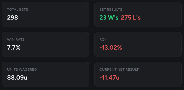 capperaudit's tweet photo. Audit update: BigBoardBets | @SGP_Vick

Period tracked: 10 Days | Apr. 3rd - 12th

Posted picks tracked: 298
Record: 23-275
Units: -11.47

View the full audit report and request audits by visiting our site. https://t.co/oBX7r92dfg
