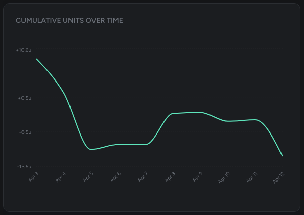 capperaudit's tweet photo. Audit update: BigBoardBets | @SGP_Vick

Period tracked: 10 Days | Apr. 3rd - 12th

Posted picks tracked: 298
Record: 23-275
Units: -11.47

View the full audit report and request audits by visiting our site. https://t.co/oBX7r92dfg