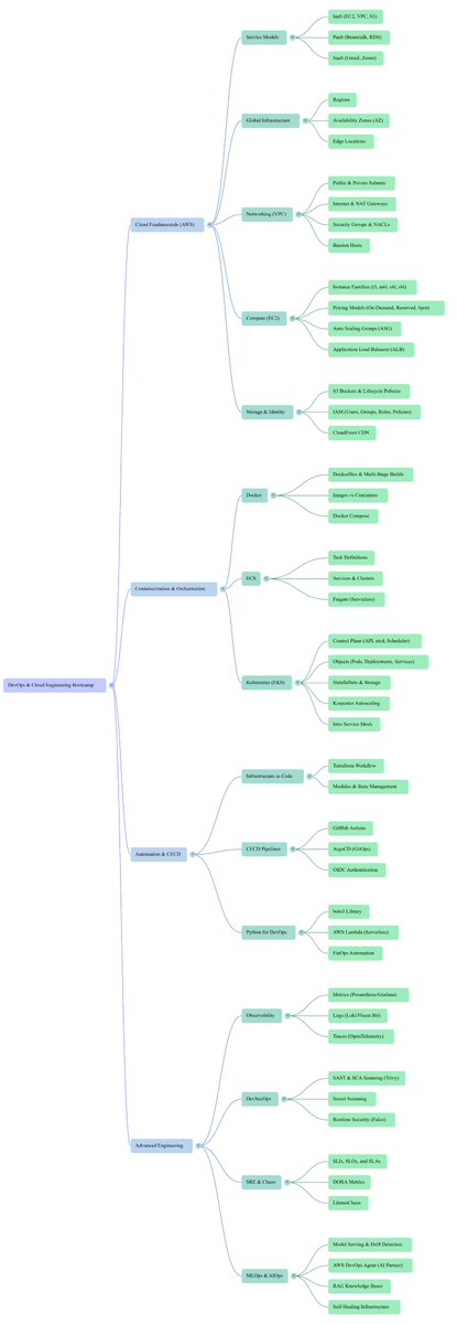 techyoutbe's tweet image. DevOps &amp;amp; Cloud Engineering (Mindmap)