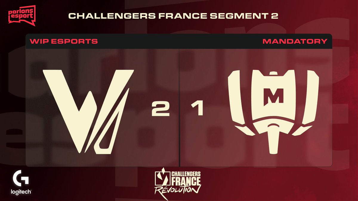 ParlonsValorant's tweet image. 🔴 VALORANT Challengers France – Segment 2

Encore une semaine parfaite en 2-0 pour @WIP_EsportsTeam, qui signe une 4e victoire consécutive sans défaite et inflige à @MandatoryGG sa toute première chute ! 👏

#ChallengersFrance #VALORANT #VCL