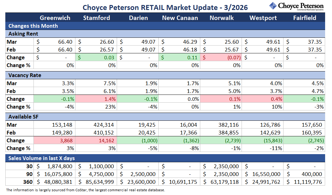 Here’s an update of key changes in the RETAIL property market in lower Fairfield County, by town. (Towns include Greenwich, Stamford, New Canaan, Darien, Norwalk, Westport, and Fairfield.)
#commercialrealestatect
#fairfieldcountyretail
#retailproperty
