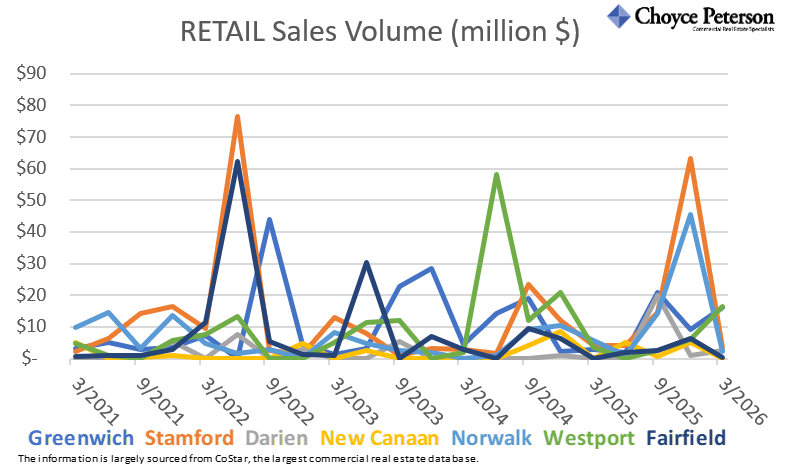 These four charts show average asking rents, vacancy rate, total available square feet, and sales volume for RETAIL properties in lower Fairfield County, by town, over the last five years.
#commercialrealestatect
#fairfieldcountyretail
#retailproperty
