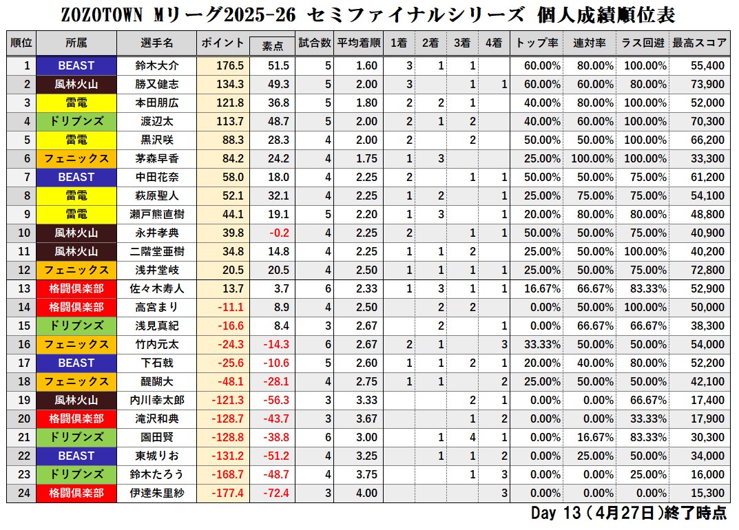 ZOZOTOWN #Mリーグ 2025-26 セミファイナルシリーズ 【個人成績順位表