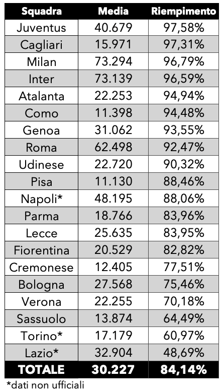 WesleyVictorMak's tweet photo. Altijd mooi, de toeschouwersaantallen in Italië.

Bij Juventus zit het gemiddeld altijd het volst (97,6%), stadgenoot Torino staat juist één-na-laatste in dat klassement (61,0%).

Bij Lazio zit het stadion gemiddeld niet eens halfvol, al komt dat vooral door eigenaar Lotito. https://t.co/CuC8pxKqNU