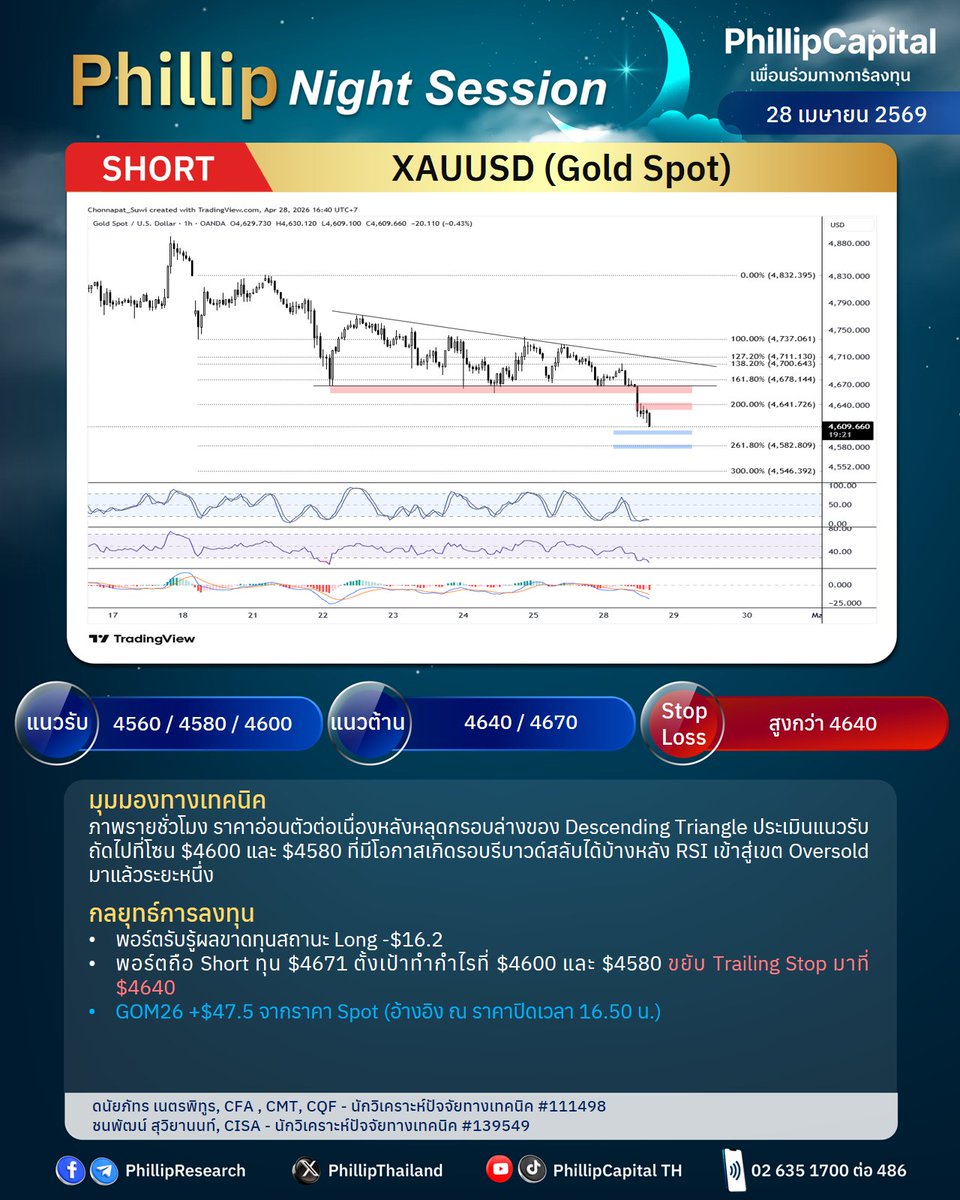 PhillipThailand's tweet image. 📈Phillip Night Session
🌙28 เม.ย. 2569

🎯Gold Spot: GOM26
- พอร์ตรับรู้ผลขาดทุนสถานะ Long -$16
- พอร์ตถือสถานะ Short

🎯Silver Spot: SVFM26  
- พอร์ตว่างรอเปิดสถานะ Short

#PhillipResearch #Technical #TFEX #Gold #Silver