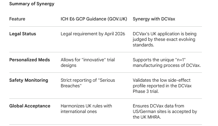 peter_brit's tweet photo. #dcvax $nwbo #GBMS
Guidance
Clinical trials for medicines: Compliance with ICH E6 good clinical practice (GCP) in the United Kingdom:
27 March 2026
Last updated: 28 April 2026
Information on how ICH E6(R3) good clinical practice (GCP) principles are implemented and enforced in UK clinical trial legislation.
https://t.co/6QmDhGHqka
The guidance you referenced from https://t.co/Ovn91VspNZ outlines the UK’s transition to ICH E6 Good Clinical Practice (GCP) standards—specifically the move toward the ICH E6(R3) revision which becomes a legal requirement in the UK on April 28, 2026.
The relevance and synergy between this regulatory framework and DCVax (the personalized dendritic cell vaccine for glioblastoma) are critical as the product moves from successful Phase 3 trials toward potential NHS availability.
1. Regulatory Context: The "Synergy"
The synergy lies in how Northwest Biotherapeutics (the manufacturer) must align its historical clinical data and future "Point-of-Care" manufacturing with these specific UK standards to achieve Marketing Authorization (MA).
Marketing Authorization Application (MAA): Northwest Biotherapeutics officially submitted an MAA to the UK’s Medicines and Healthcare products Regulatory Agency (MHRA) in December 2023.
Compliance Bridge: For DCVax to be approved, the MHRA must verify that the Phase 3 trial data (which took over a decade to collect) complies with the GCP principles mentioned in your link. Because the UK is a full member of the ICH, it uses these guidelines to judge if the DCVax data is "robust and credible" enough for the British public.
2. Key Areas of Relevance for DCVax
The https://t.co/Ovn91VspNZ guidance highlights several pillars of GCP that are particularly relevant to the unique nature of DCVax:
Risk-Based Proportionate Approach:
DCVax is a personalized therapy made from a patient’s own white blood cells and tumor tissue. The new ICH E6(R3) guidelines emphasize a "risk-based" approach. This is synergistic for DCVax because it allow regulators to focus on the unique risks of "living" personalized medicines (like sterility and cell viability) rather than applying rigid, old-fashioned rules designed for simple chemical pills.
Data Integrity (Electronic Systems):
The guidance places heavy emphasis on the "development and maintenance of trial-specific computerized systems." As DCVax utilized a complex, multi-year trial across international sites, the synergy here is the requirement for "Data Integrity." The MHRA will be auditing the DCVax trial records against these ICH standards to ensure the survival data (e.g., the 13% of patients reaching the 5-year mark) is 100% verifiable.
Investigator Responsibility:
The UK guidance specifies that a "qualified physician" must have overall responsibility. This aligns with the DCVax trial structure in the UK, where lead investigators at institutions like King’s College Hospital and UCLH (University College London Hospitals) managed the clinical care and data collection.
3. Impact on Patient Access
The synergy between the https://t.co/Ovn91VspNZ guidance and DCVax is the final hurdle for patient access:
MHRA Review: Currently underway. They are assessing the DCVax application against the GCP standards outlined in your link.
NICE Appraisal: Once the MHRA confirms the trial complied with GCP and the drug is safe/effective, NICE (National Institute for Health and Care Excellence) will use that same "GCP-compliant" data to decide if the NHS should pay for it.
Current Status: As of early 2026, the DCVax application is in the active review phase. The guidance you found is essentially the "rulebook" the MHRA is using to decide if DCVax can be legally sold and administered in the UK.