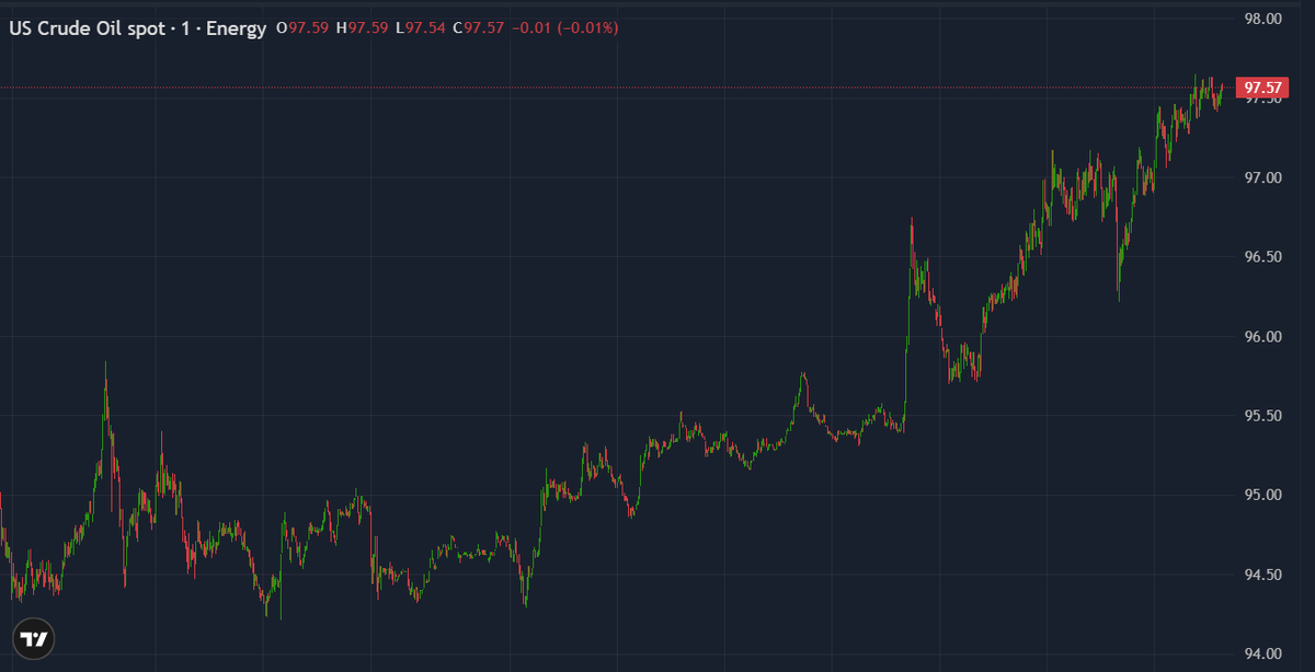 WTI is pressing into the $98–$101 resistance zone after rebounding from $78, as supply shock risks meet a key technical barrier.

Breakout or deeper pullback?

Learn more 👉youtu.be/nJmvmSxX2GI

#WTI #CrudeOil #TechnicalAnalysis