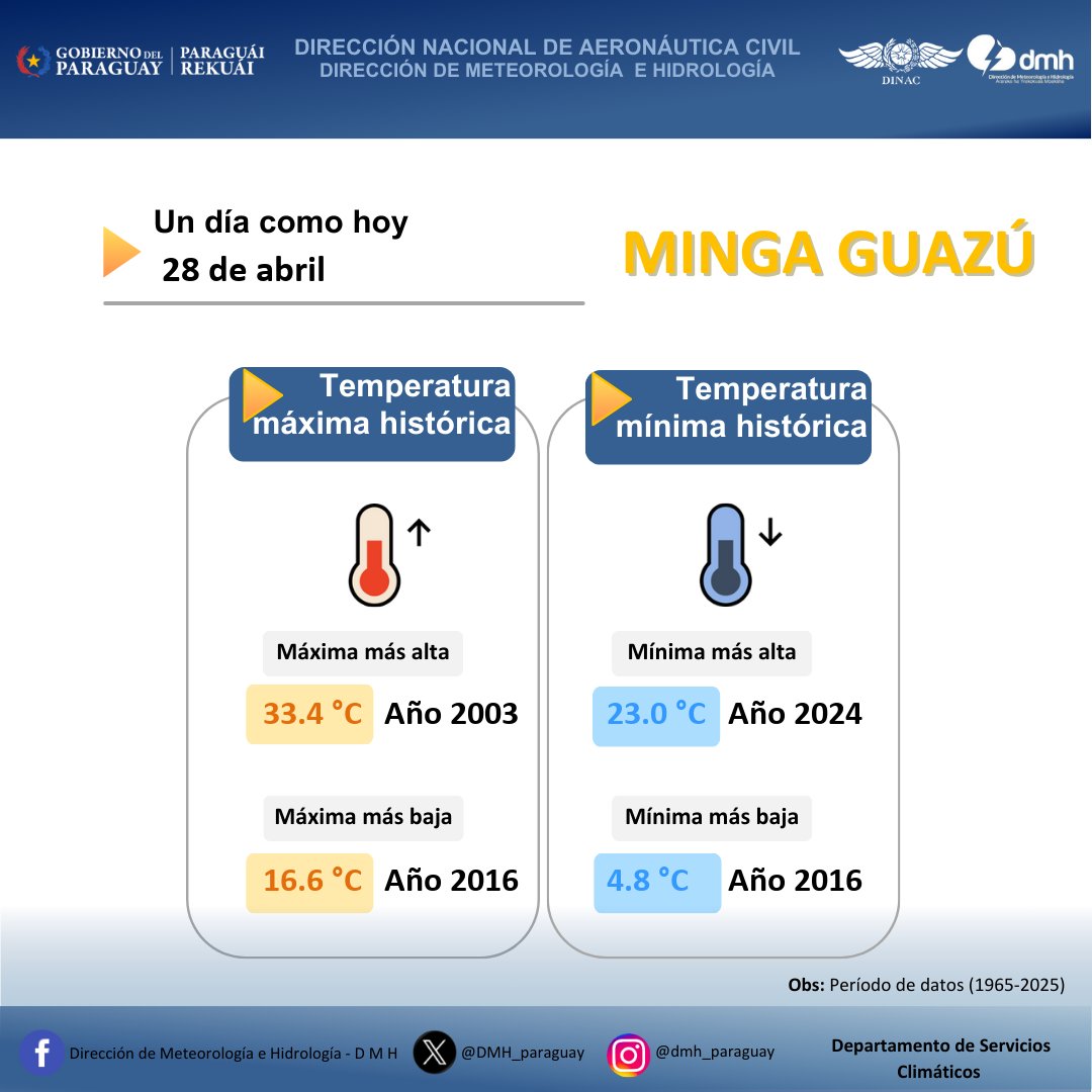 DMH_paraguay's tweet photo. 🌡️¡El clima siempre nos sorprende! ¿Sabías que un día como hoy en Asunción, Minga Guazú y Encarnación se registraron estas temperaturas históricas? ¡Desliza para ver la info completa!
.
.
#TemperaturaHistorica #Clima #dmh_dinac https://t.co/eUHLnlucHC