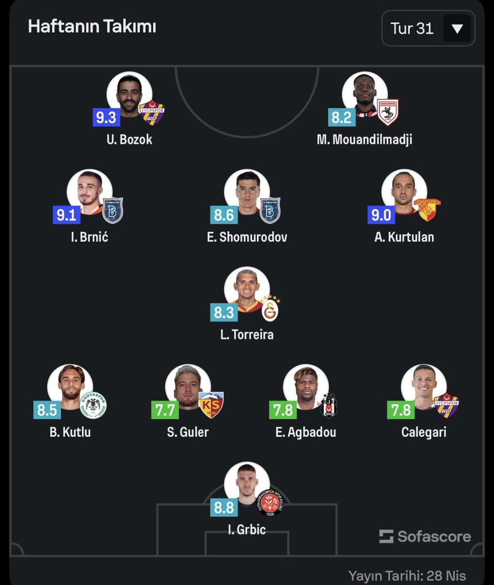 besiktaskform's tweet photo. Sofascore verilerine göre, Süper Lig'de 31. Haftanın Takımı'nda Beşiktaş'tan 1 oyuncu yer aldı.

▪️Emmanuel Agbadou: 7.8 https://t.co/nSiaWHl8Dr