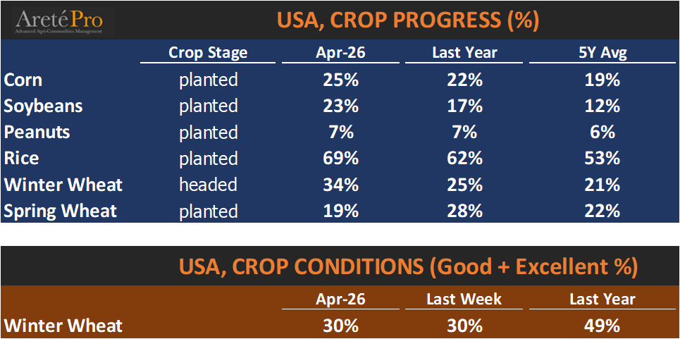 mkt_intl's tweet image. Weekly @USDA Crop #Progress and #Conditions for #US 🇺🇸.
#corn 🌽
#soybean  🌱
#wheat  🌾
#peanuts 🥜
#rice 🍚