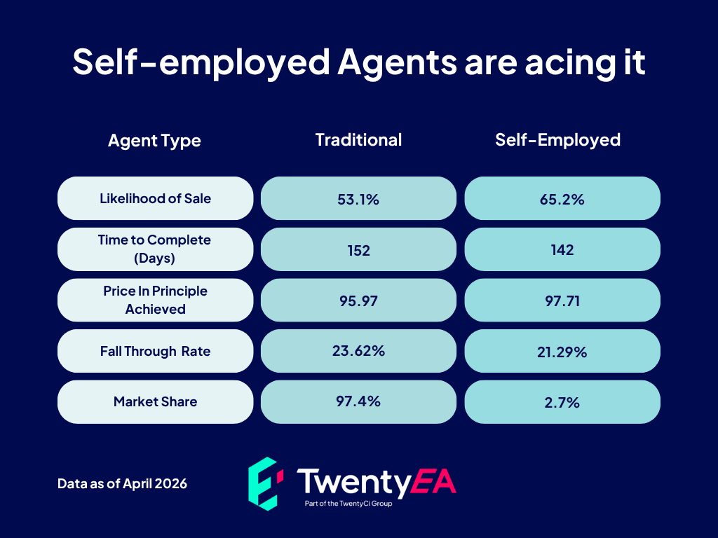 TwentyEA's tweet photo. Self-employed agents are coming out on top in 2026!

They are 12.1% more likely to get a property sold, complete 10 days quicker on average and achieve prices 1.74% higher than traditional agents.

The model continues to make strides and shake up the sector! https://t.co/iGn9jRpttq
