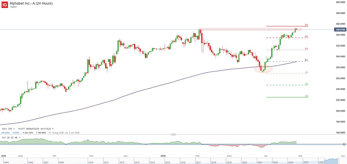 SalahBouhmidi's tweet image. $GOOG - Die Google-Aktie steht vor den Q1-Zahlen an einer Make-or-Break-Zone: 350 $. Gelingt der Ausbruch, rücken 370/380 $ in den Fokus. Scheitert Alphabet dort, könnte ein Rücksetzer Richtung 331 $ folgen.
tinyurl.com/5eh28ykc
#Aktien
