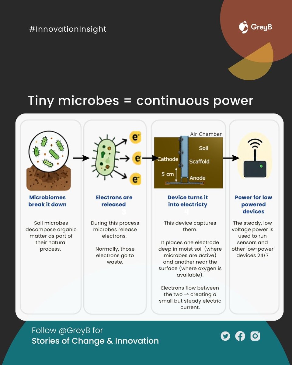 GreyBservices's tweet photo. Scientists  have developed a fuel cell that uses soil microbes to produce electricity. It powers underground sensors for tasks like moisture monitoring or touch detection without batteries or solar panels. https://t.co/F4CdITVv3M