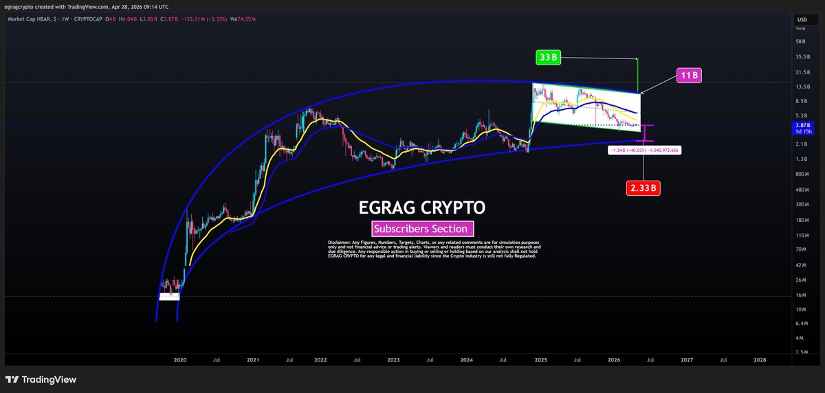 egragcrypto's tweet image. #HBAR – WHAT COMES FIRST? (THIS IS THE EDGE) 

Everyone is focused on price targets…But the real alpha is in the ORDER 👇

🔳Why This Matters:
▫️#HBAR is at a macro decision point:
▫️Reset → then Expansion
▫️OR Expansion → skipping Reset
👉 Same targets… VERY different
