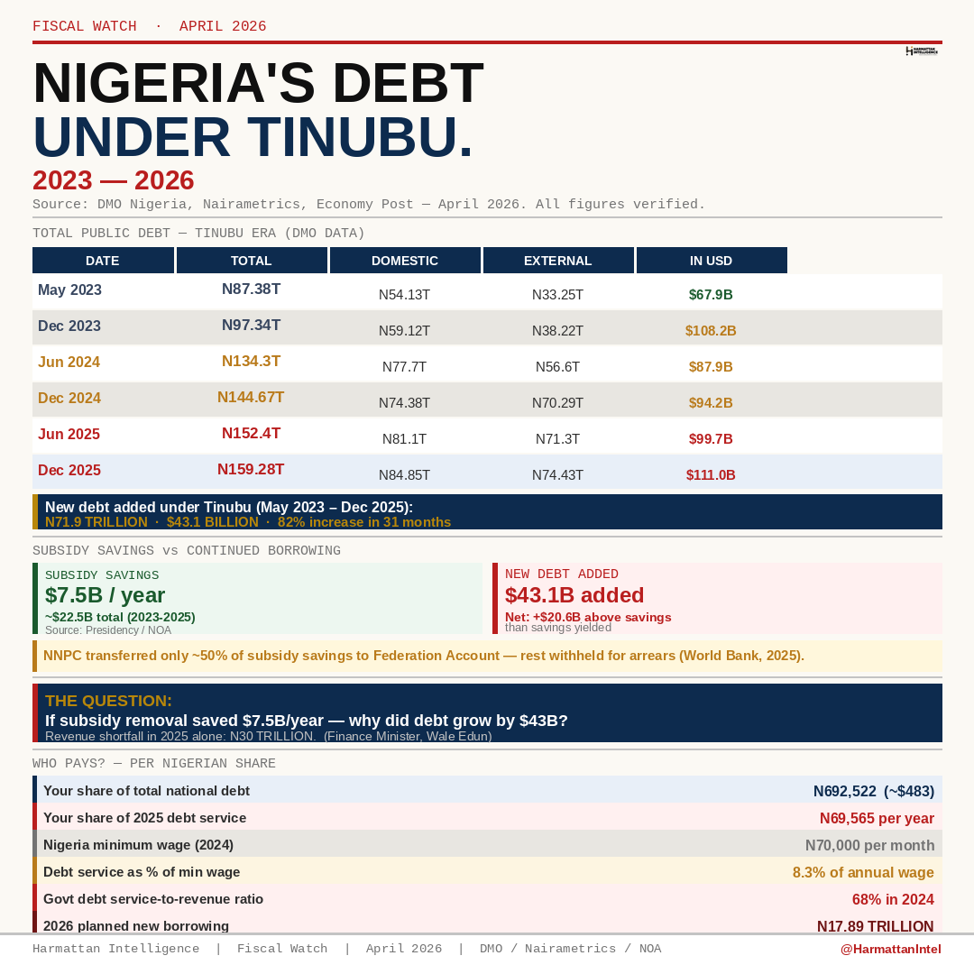 Harmattanintel's tweet photo. Nigeria's debt was N87.4 trillion when Tinubu took office.

It is N159.3 trillion today.

He removed subsidy and still borrowed $43B more.

Your personal share of the national debt: N692,522.

@HarmattanIntel tracks Nigeria's fiscal data bi-weekly from July/August 2026. https://t.co/usmqLnquGc