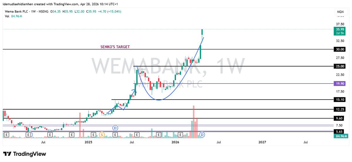 keanxley's tweet image. WEMABANK 

THIS BANK WILL BE MORE VALUABLE THAN ACCESSCORP. LADIES AND GENTLEMEN, WEMA JUST HIT A NEW ATH OF N35.95/SHARE🚀🚀🚀🚀🚀🚀🚀🚀🚀🚀🚀🚀🚀🚀🚀🚀🚀🚀🚀🚀🚀🚀🚀🚀🚀🚀🚀🚀🚀🚀🚀🚀🚀🚀🚀🚀🚀🚀🚀🚀🚀🚀🚀🚀🚀🚀🚀

#NFA