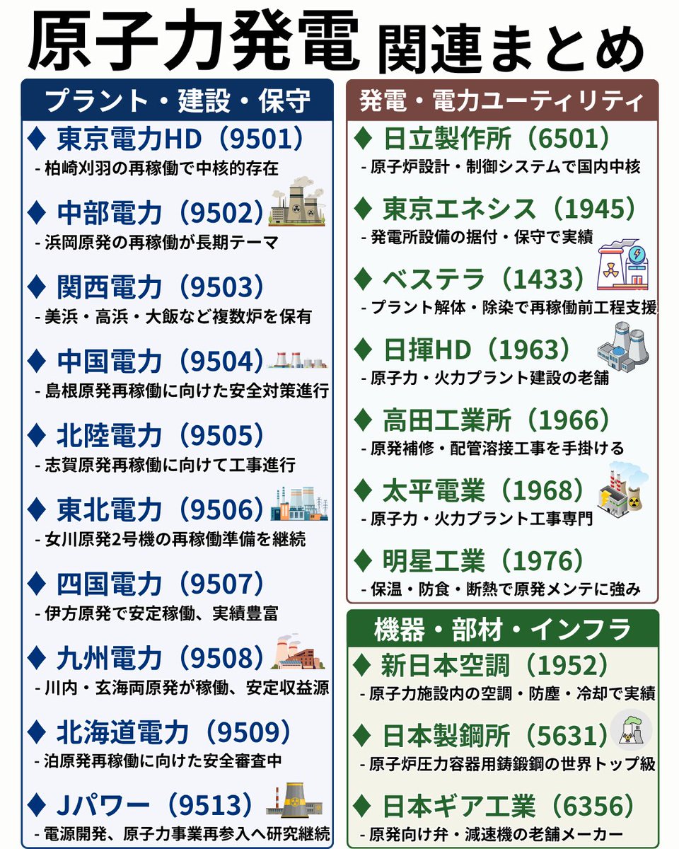 📘【4/28 日本株・エネルギー関連が強い🔥】

本日は半導体・AI株が下落する一方、LNG・原子力・電力関連に資金流入。

🟢東京ガス +7.2%
🟢東京電力HD +5.3%
🟢日揮HD +5.1%
🟢INPEX +4.9%
🟢関西電力 +3.2%
🟢大阪ガス +2.5%
🟢三菱重工 +2.3%
🟢IHI +2.0%
📌上昇理由はシンプルです👇
①