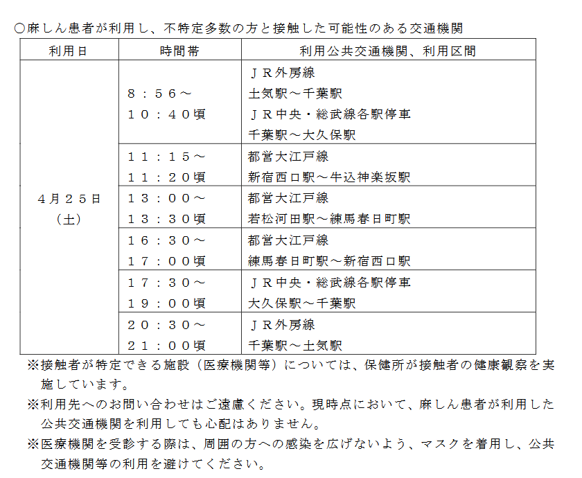 千葉県～東京都で麻疹（はしか）

4/25
ＪＲ外房線土気駅⇆千葉駅
ＪＲ中央・総武線各駅停車 千葉駅⇆大久保駅
都営大江戸線 新宿西口駅→牛込神楽坂駅
都営大江戸線 若松河田駅→練馬春日町駅
都営大江戸線 練馬春日町駅→新宿西口駅

↑↑利用者向け注意喚起でてます
時間帯等の詳細は↓↓
