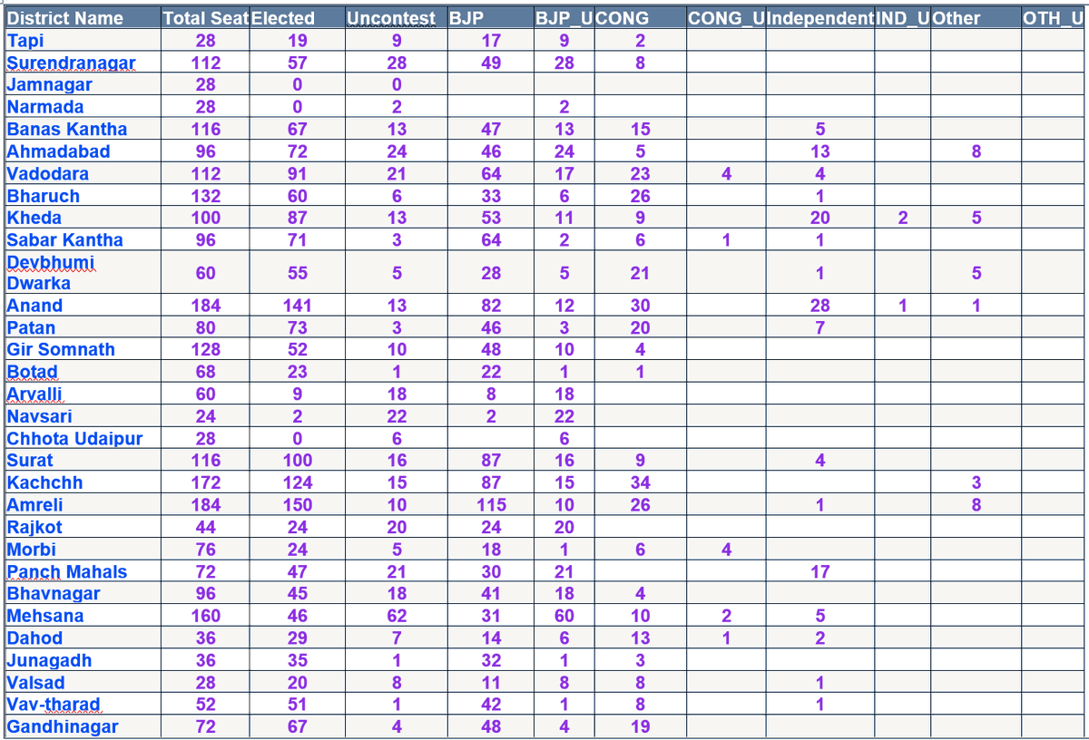 DeshGujarat's tweet image. Gujarat local body election results: Wins in nagarpalikas (municipalities) so far. 
Party Position- BJP: 1560 INC: 322 OTH: 144
