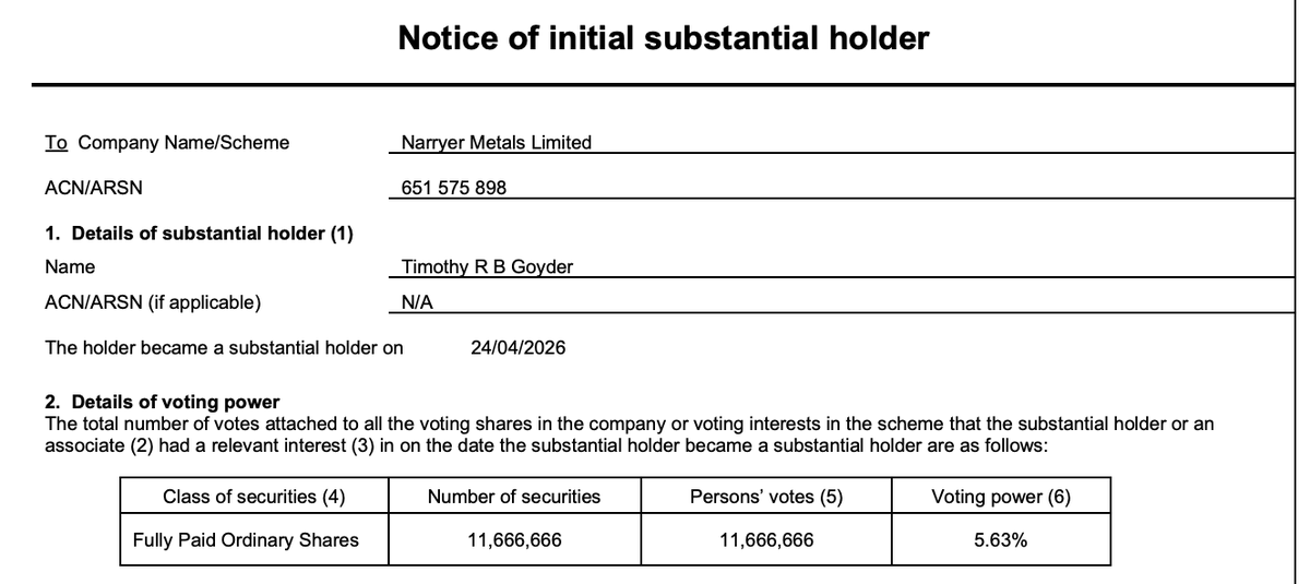 LukeyTrags's tweet photo. 2 new sub holders inc. confirmation of Tim Goyder $NYM.AX https://t.co/VANHYajxgq