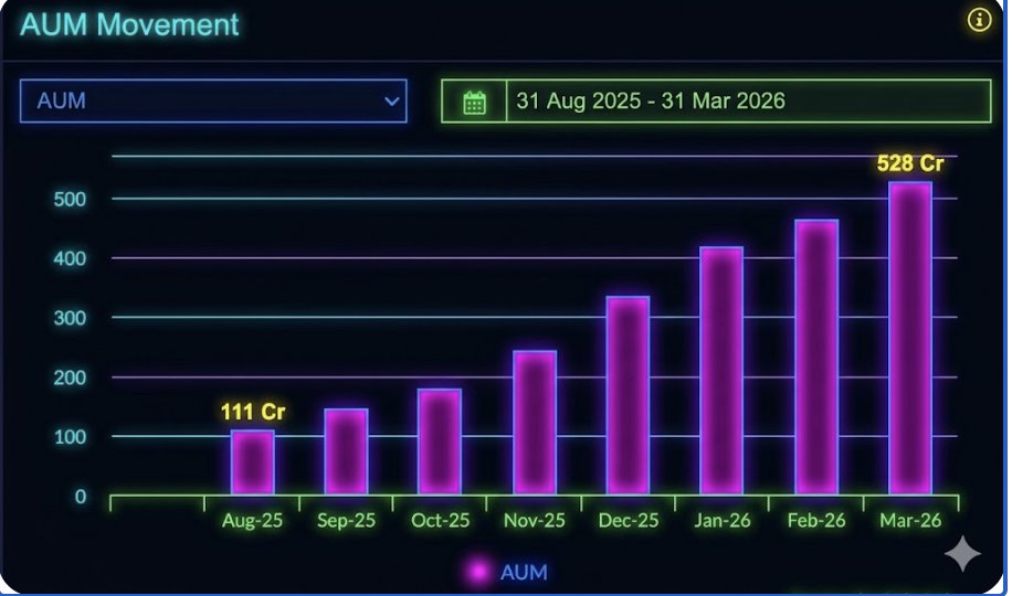 FundVeda's tweet image. @deepakshenoy 's @CapitalmindMF AUM didn't just grow, it went full launch mode! From 111 Cr to 528 Cr in under a year? Looks like someone's found the quantum leap formula. 🚀🤯

Follow t.me/+tXvu2GXMXME2N… for FREE detailed mutual fund reports 

#MutualFunds #Growth #AUM