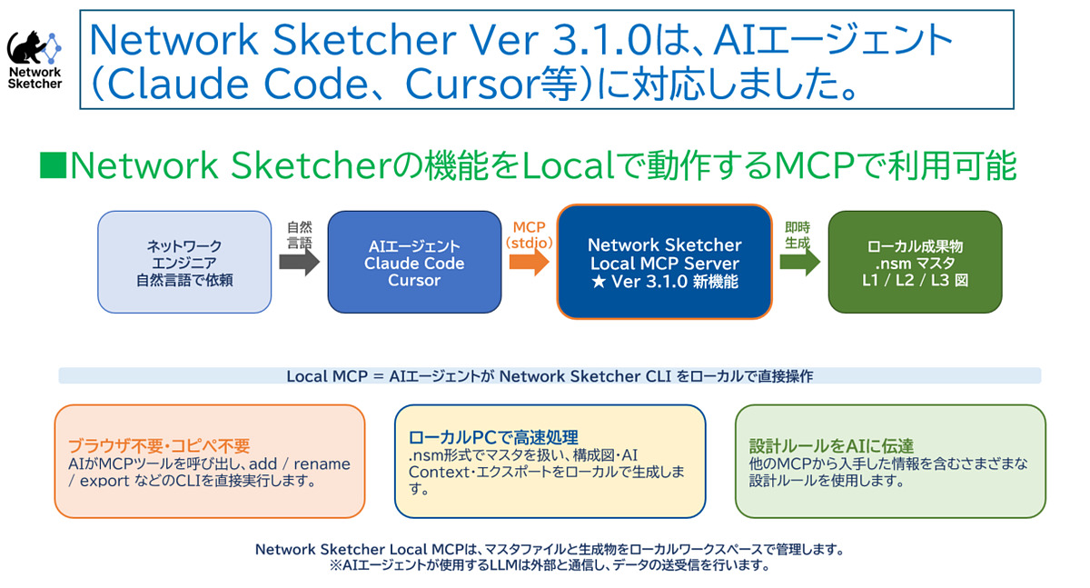 シスコ製の無料ネットワーク構成図作成・管理ツール「Network Sketcher」v3.1.0　ほか ～11件を掲載（4月28日のダイジェストニュース） forest.watch.impress.co.jp/docs/digest/21…