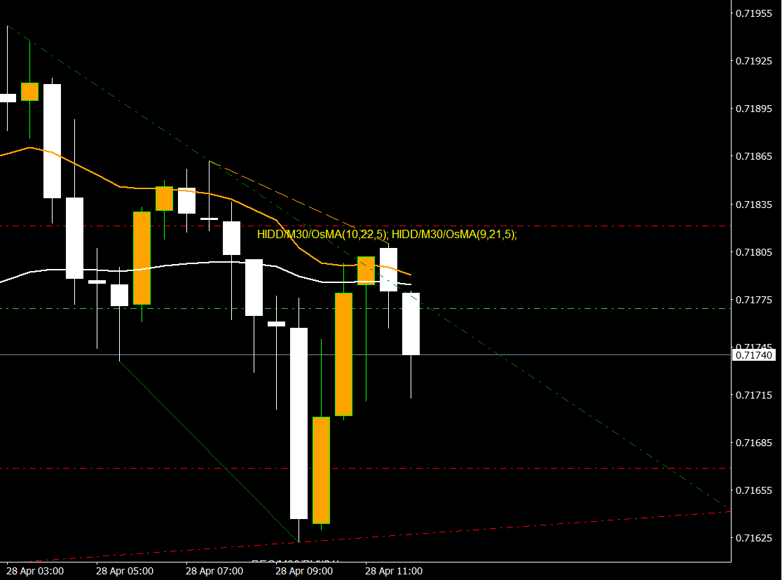 DivFinderTrades's tweet photo. AUDUSD M30 - Double Hidden OsMA Div SELL

Clean rejection off the Moving Average confluence with double hidden divergence.

Downtrend continuation setup.

Caught live by DivFinder

#AUDUSD #Forex #DivFinder #PriceAction https://t.co/eXNshhCCg2