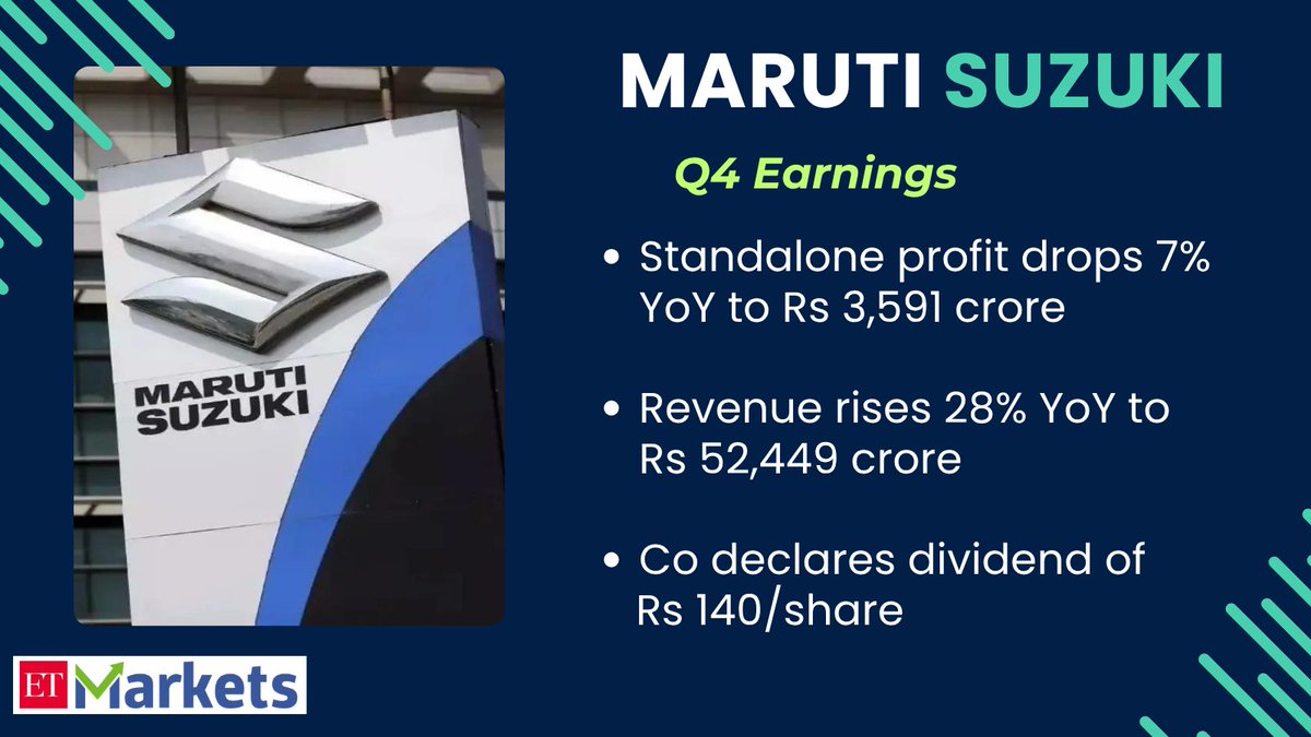 ETMarkets's tweet image. #MarutiSuzuki India Q4 Results 

Standalone #profit drops 7% YoY to Rs 3,591 crore despite 28% #revenue growth
#ETMarkets 

economictimes.indiatimes.com/markets/stocks…