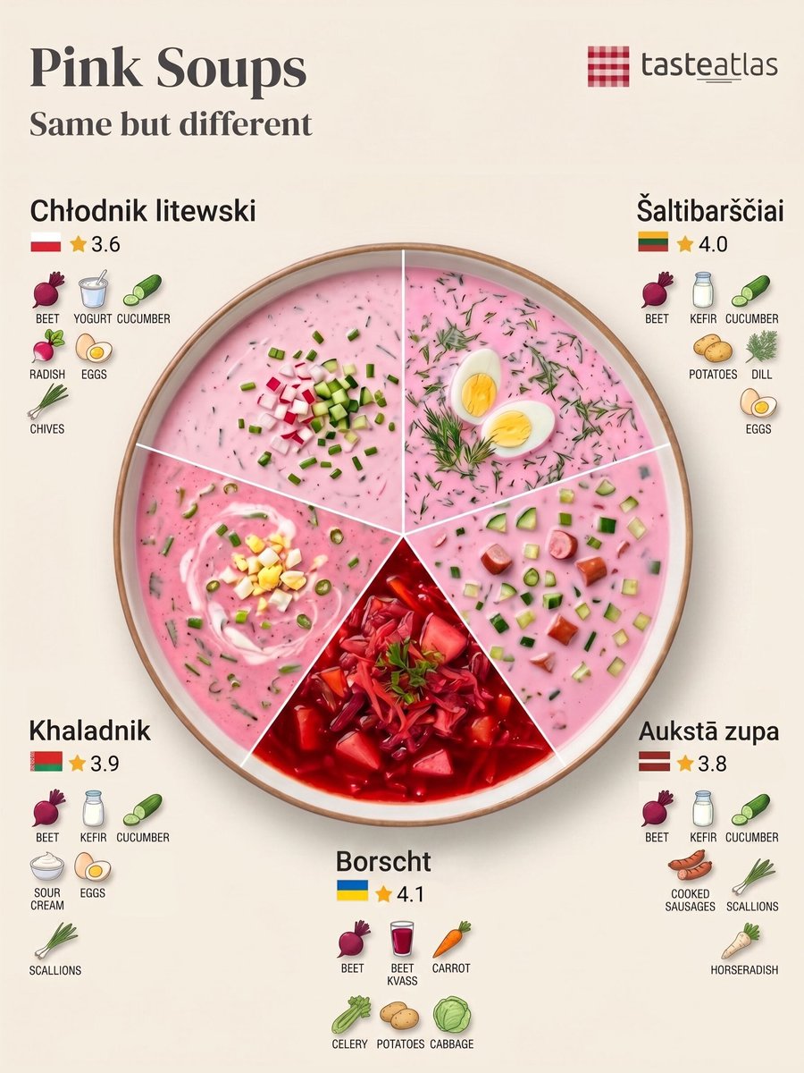 Across Eastern Europe, beets are an absolute staple, but how they end up in your bowl depends entirely on the country. The clear outlier is Ukrainian Borscht. Served hot and deep red, it is a hearty dish built on cabbage, potatoes, carrots, and fermented beet kvass. The other