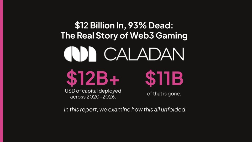 ArthurBrabit's tweet image. """
🚨 INSÍGIA: Caladan diz que 93% dos projetos de jogos Web3 estão agora efetivamente mortos." #Criptomoedas #Blockchain #Web3