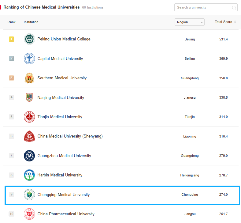CQMU1956's tweet photo. HONORS | 🎉#CQMU hits its highest-ever positions in the #ShanghaiRanking 2026! 📈 We have advanced to National #9 among #medical universities (up 2 places) and reached National #81 in the main ranking (up 5 places). Proud of our progress in research and talent cultivation! https://t.co/Y9wJqAYr3v