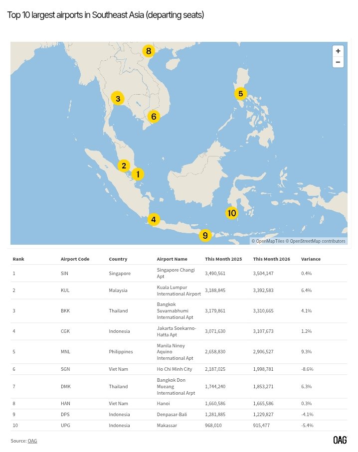 Among Southeast Asian airports NAIA ranked fifth in terms of departing