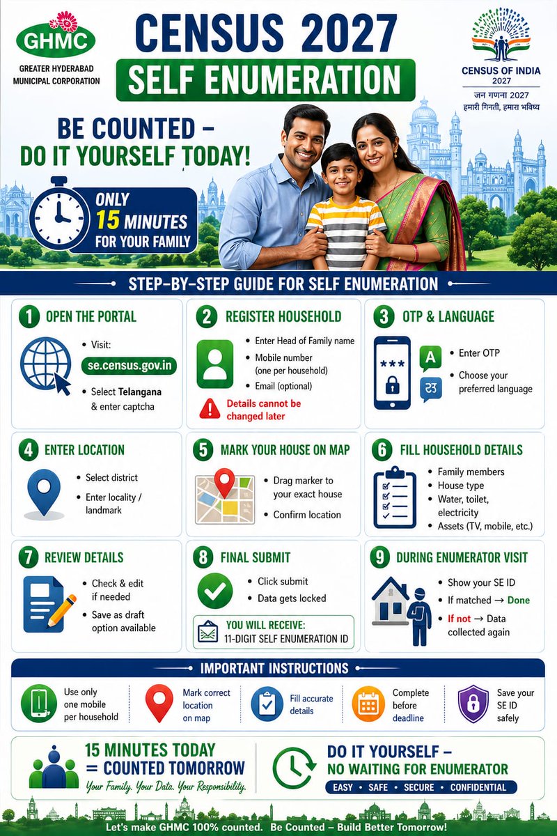 GHMCOnline's tweet photo. 📢 Appeal to Citizens – Self Enumeration

Under Census 2027, the Government of India has enabled Self Enumeration for all citizens.

Shri Jayesh Ranjan Garu, Special Chief Secretary to the Govt. of Telangana, has led by example by completing his self-enumeration and has called upon every household across the three Municipal Corporations to come forward and participate, ensuring that all families are counted.

🌐 https://t.co/G0Afjssl7u

✔️ Save time
✔️ Ensure accurate data
✔️ Support efficient governance
✔️ Contribute to nation-building

Simple. Secure. Online.
👉 Be responsible. Be counted.

#SelfEnumeration #Hyderabad #Census2027 #CitizenParticipation

@TelanganaCS @TelanganaCMO @IPRTelangana @jayesh_ranjan @CensusIndia2027 @CommissionrGHMC @MC_Cyberabad @MCMalkajgiri @CMC_Offcl