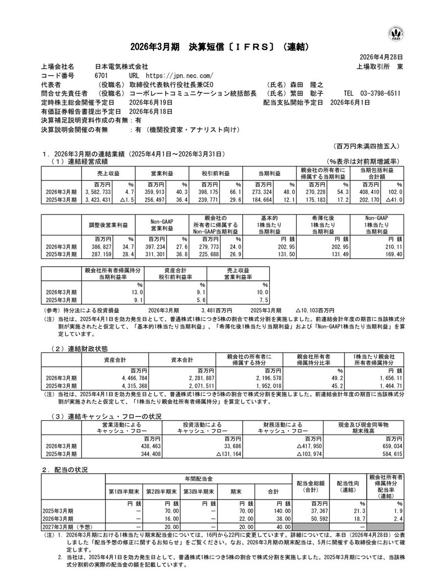 takechiyonon's tweet image. NEC 本決算🔥

売上収益 3兆5,827億円（+4.7%）
営業利益 3,599億円（+40.3%）
営業利益率 10.0%（初の2桁達成！）

5分割後ベースで配当38→40円（来期）へ増配🎉
ITサービス・社会インフラがともに好調。
日本のDX推進を背負う本命銘柄、株価あがれーっ！！🥳
#NEC