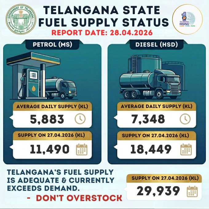 shinenewshyd's tweet image. Amid concerns over fuel availability, #Telangana #Civil #Supplies #Commissioner #Stephen #Raveendra today reassured the public that #petrol and #diesel stocks across the #State are abundant, with supplies comfortably exceeding current demand. 1/2