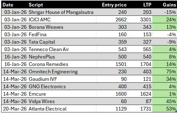Risk_to_Reward's tweet image. Somebody asked for performance of my suggested stocks. So created a summary. All trades were shared in FREE telegram channel  

t.me/+q0rVmcfzCA9lN…

#stockmarkettrader #stocks #nse #bse #nifty