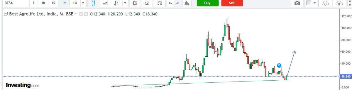 multireturnss's tweet image. Purchase one #pennystock #bestagro Best Agrolife 
I believe this stock will give you wonderful returns on coming days.. Hold atlest 1-2 years.. I am holding personally not consider recommendation.. I can exit anytime.. #multibagger #fundamental #StockPortfolio 

#FERTILIZER