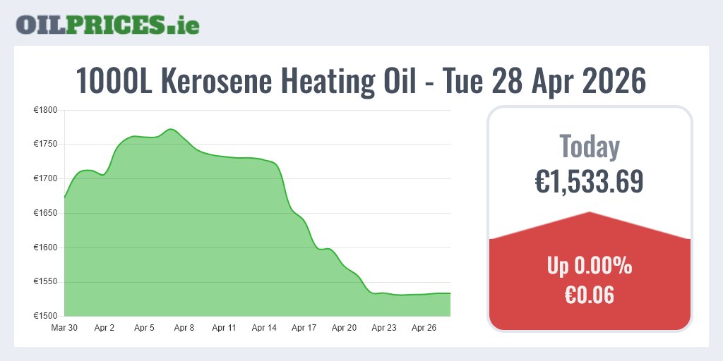 OilPricesIE's tweet image. OilPrices.ie 🇮🇪 Follow us for daily heating oil updates.

Irish heating oil prices are up today. 1000 Litres of kerosene now costs €1,533.69, a rise of €0.06.

#HeatingOil #Prices #Ireland #OilPrices