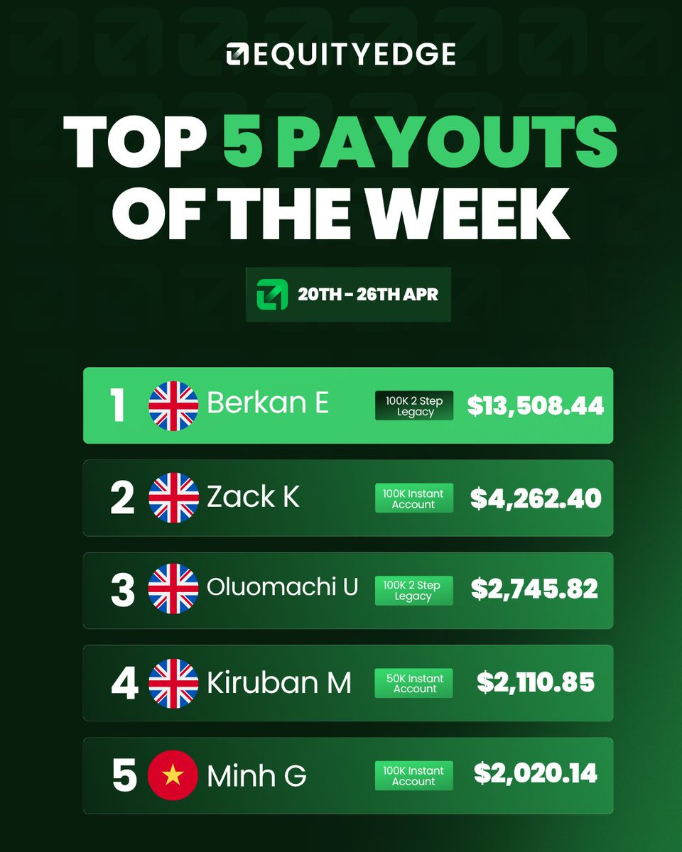 Five figures from a $100k account. 💸

That’s how this week started!

Massive congratulations to our Top 5. 👏🏻

Drop a 🔥 for the traders on the board.

P.S. Next week’s leaderboard is open.

50% OFF all challenges (excl. Flagship)
Code: BESTYEAR

Or go Instant at our best