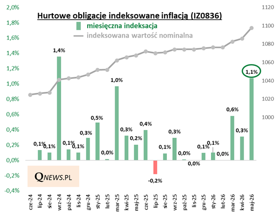 Majowa indeksacja obligacji inflacyjnych IZ będzie jedną z największych w dziejach obecnej serii tych papierów, na które natrafić można w portfelach niektórych funduszy dłużnych. To efekt marcowej inflacji. qnews.pl/aktualnosc/te-…