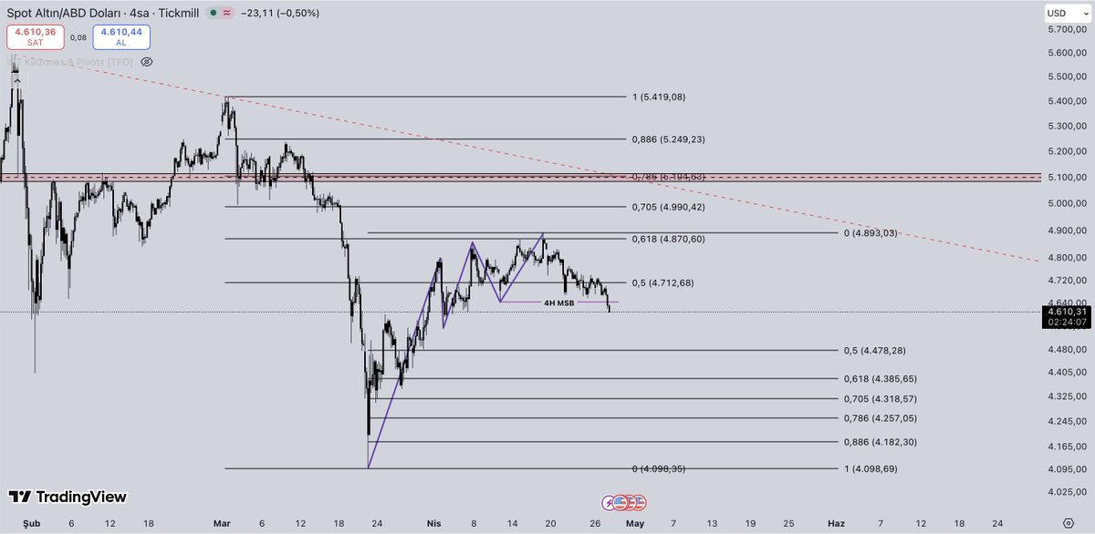 _TraderKaya's tweet photo. #XAUUSD 618’i sever demiştim. 4H msb geldi. İlk hedeflerim 4480 ve 4385 bölgesi olacak. İşlem alınacaksa retest beklenmeli. Stoplar 4893 üzerinde olmalı. 

#GOLD #XAU https://t.co/PRFoJggUl7